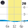 Port Ingleside tide chart for Monday, February 20, 2023