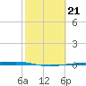 Port Ingleside tide chart for Tuesday, February 21, 2023