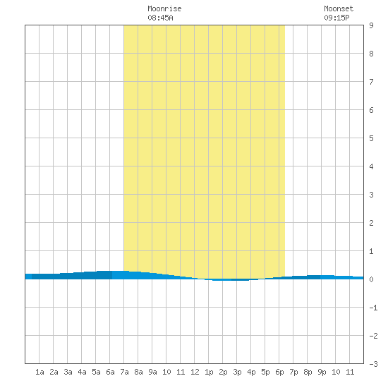 Port Ingleside tide chart for Wednesday, February 22, 2023