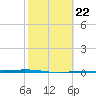 Port Ingleside tide chart for Wednesday, February 22, 2023