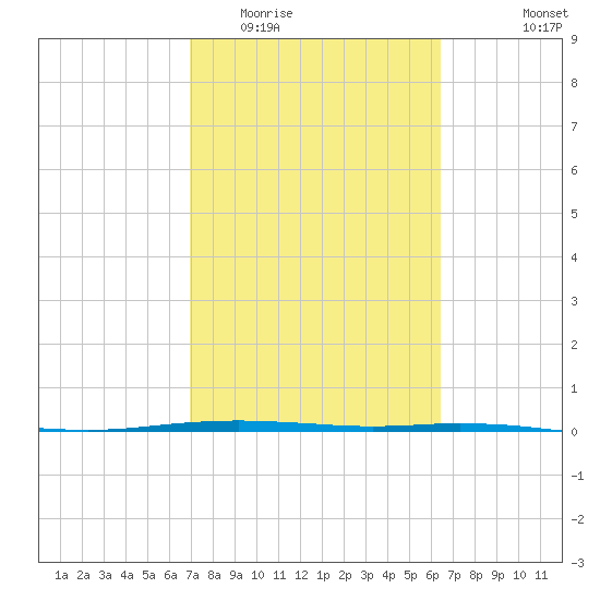 Port Ingleside tide chart for Thursday, February 23, 2023