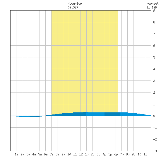 Port Ingleside tide chart for Friday, February 24, 2023