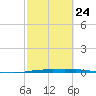 Port Ingleside tide chart for Friday, February 24, 2023