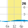 Port Ingleside tide chart for Sunday, February 26, 2023