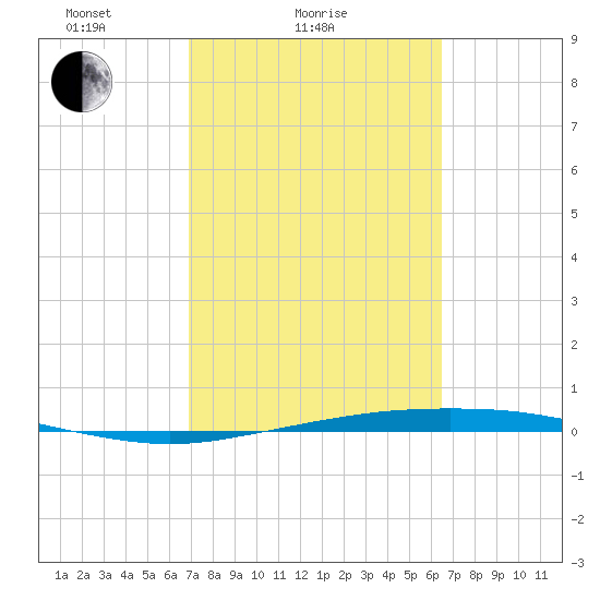 Port Ingleside tide chart for Monday, February 27, 2023