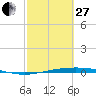 Port Ingleside tide chart for Monday, February 27, 2023