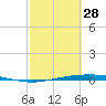Port Ingleside tide chart for Tuesday, February 28, 2023