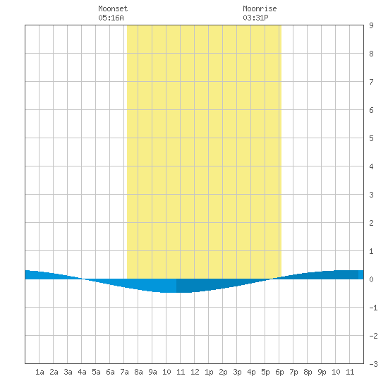 Port Ingleside tide chart for Thursday, February 2, 2023