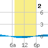 Port Ingleside tide chart for Thursday, February 2, 2023