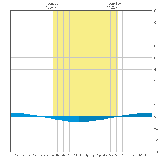 Port Ingleside tide chart for Friday, February 3, 2023