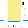 Port Ingleside tide chart for Friday, February 3, 2023