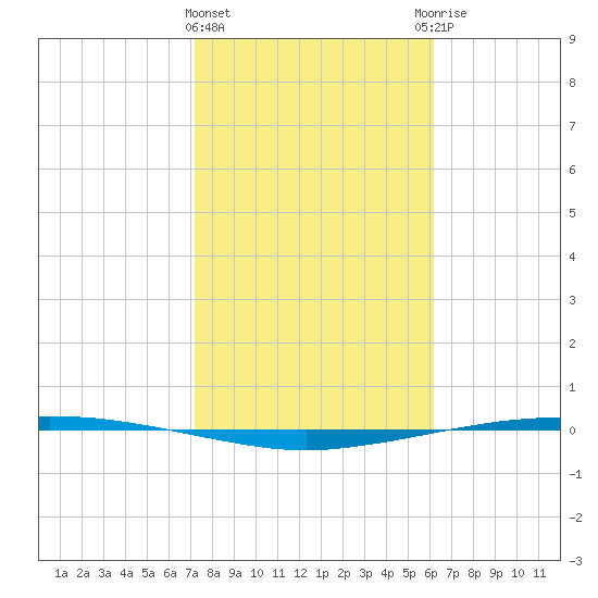 Port Ingleside tide chart for Saturday, February 4, 2023