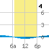 Port Ingleside tide chart for Saturday, February 4, 2023