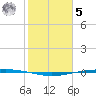 Port Ingleside tide chart for Sunday, February 5, 2023