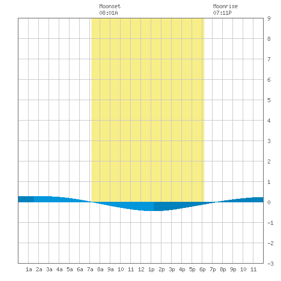 Port Ingleside tide chart for Monday, February 6, 2023