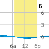 Port Ingleside tide chart for Monday, February 6, 2023
