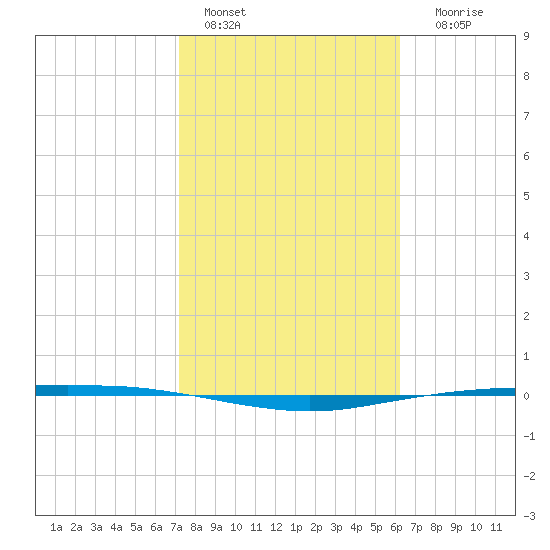 Port Ingleside tide chart for Tuesday, February 7, 2023