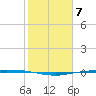 Port Ingleside tide chart for Tuesday, February 7, 2023