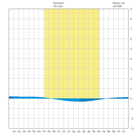 Port Ingleside tide chart for Wednesday, February 8, 2023