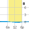 Port Ingleside tide chart for Wednesday, February 8, 2023