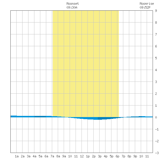 Port Ingleside tide chart for Thursday, February 9, 2023