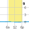 Port Ingleside tide chart for Thursday, February 9, 2023