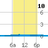 Port Ingleside tide chart for Friday, March 10, 2023