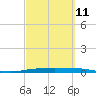 Port Ingleside tide chart for Saturday, March 11, 2023