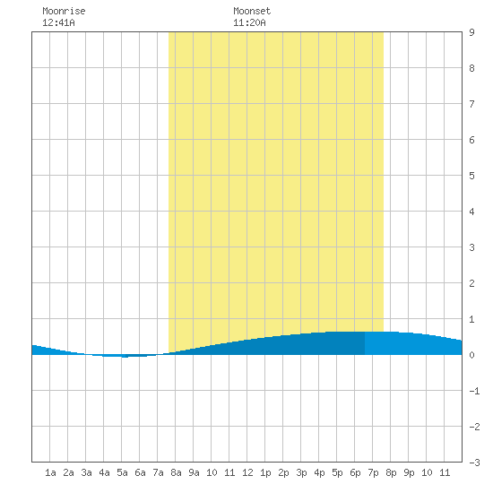 Port Ingleside tide chart for Monday, March 13, 2023