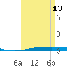 Port Ingleside tide chart for Monday, March 13, 2023