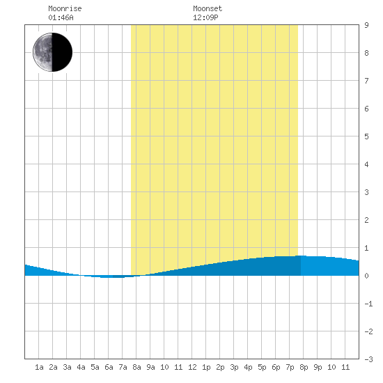 Port Ingleside tide chart for Tuesday, March 14, 2023
