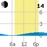 Port Ingleside tide chart for Tuesday, March 14, 2023