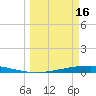 Port Ingleside tide chart for Thursday, March 16, 2023