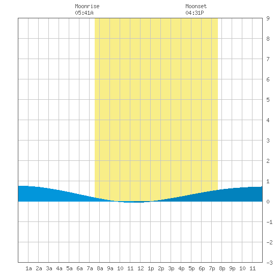 Port Ingleside tide chart for Saturday, March 18, 2023