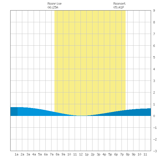 Port Ingleside tide chart for Sunday, March 19, 2023