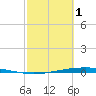 Port Ingleside tide chart for Wednesday, March 1, 2023