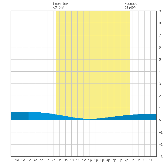 Port Ingleside tide chart for Monday, March 20, 2023