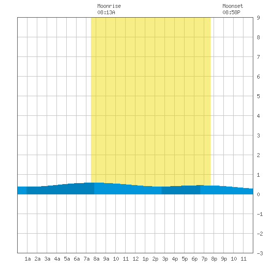 Port Ingleside tide chart for Wednesday, March 22, 2023