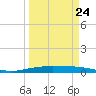 Port Ingleside tide chart for Friday, March 24, 2023