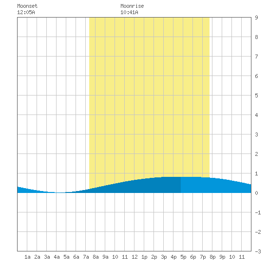 Port Ingleside tide chart for Sunday, March 26, 2023