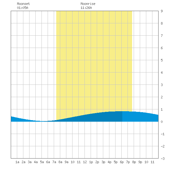 Port Ingleside tide chart for Monday, March 27, 2023