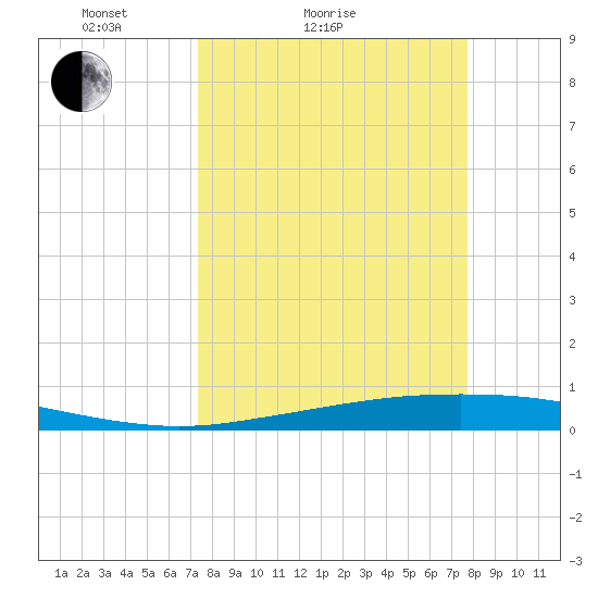 Port Ingleside tide chart for Tuesday, March 28, 2023