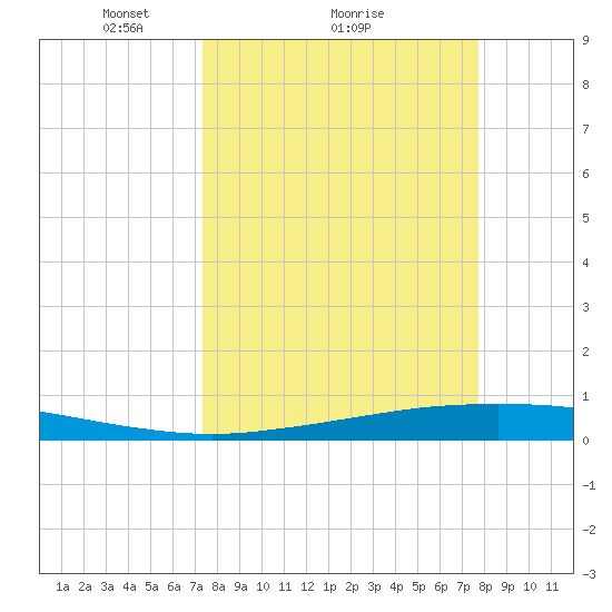 Port Ingleside tide chart for Wednesday, March 29, 2023