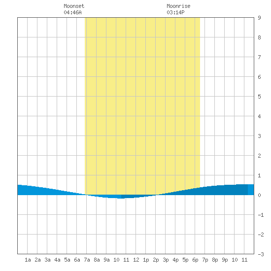 Port Ingleside tide chart for Friday, March 3, 2023