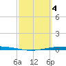 Port Ingleside tide chart for Saturday, March 4, 2023