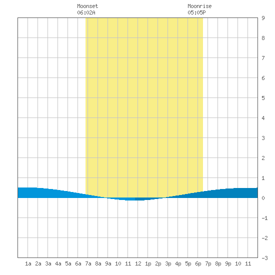 Port Ingleside tide chart for Sunday, March 5, 2023
