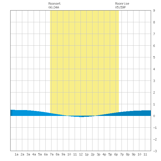 Port Ingleside tide chart for Monday, March 6, 2023