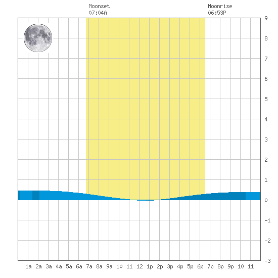 Port Ingleside tide chart for Tuesday, March 7, 2023