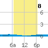 Port Ingleside tide chart for Wednesday, March 8, 2023