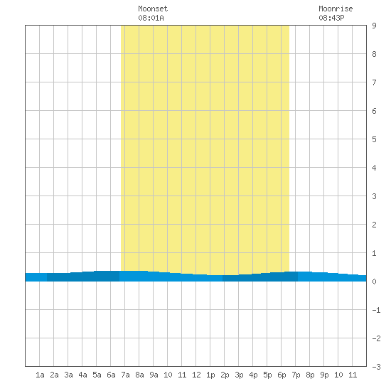 Port Ingleside tide chart for Thursday, March 9, 2023
